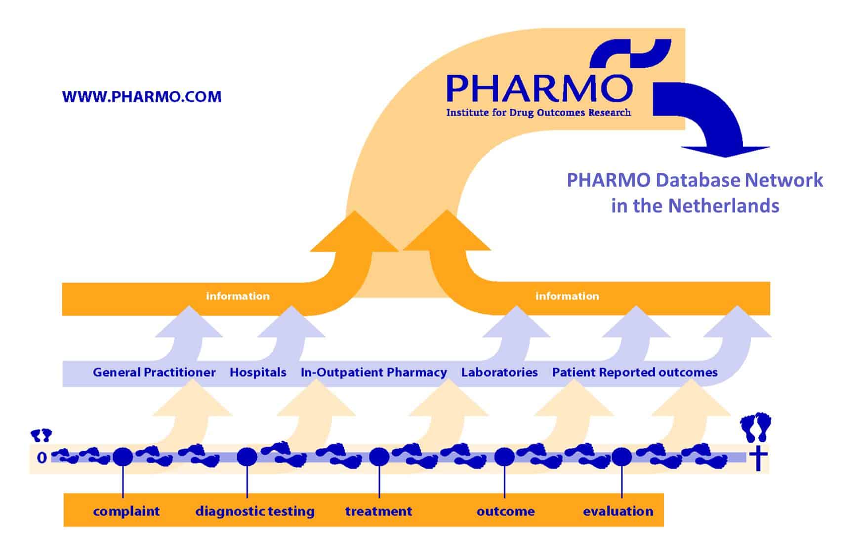 Data linkage Pharmo